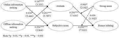 Factors influencing college students' online rumor refuting behavior during major public health crises: the moderating effect of group norms